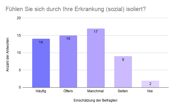 Balkendiagramm welches zeigt, dass sich Menschen, welche an Reizmagen und Reizdarm leiden und sich für ihre Erkrankung schämen, häufiger sozial isoliert fühlen.